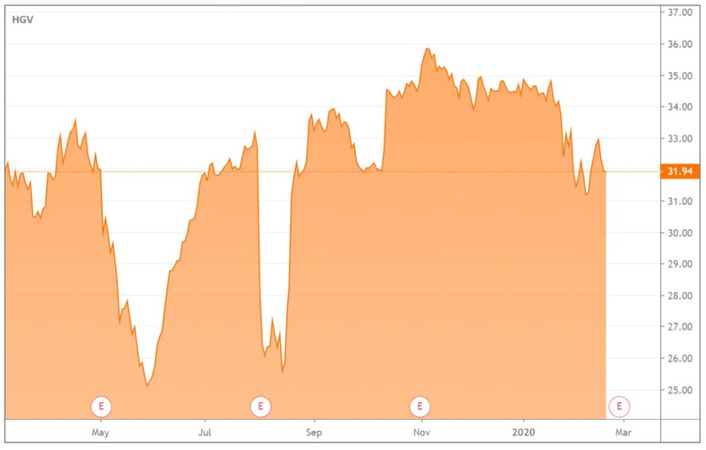 Hilton Grand Vacations stock price chart