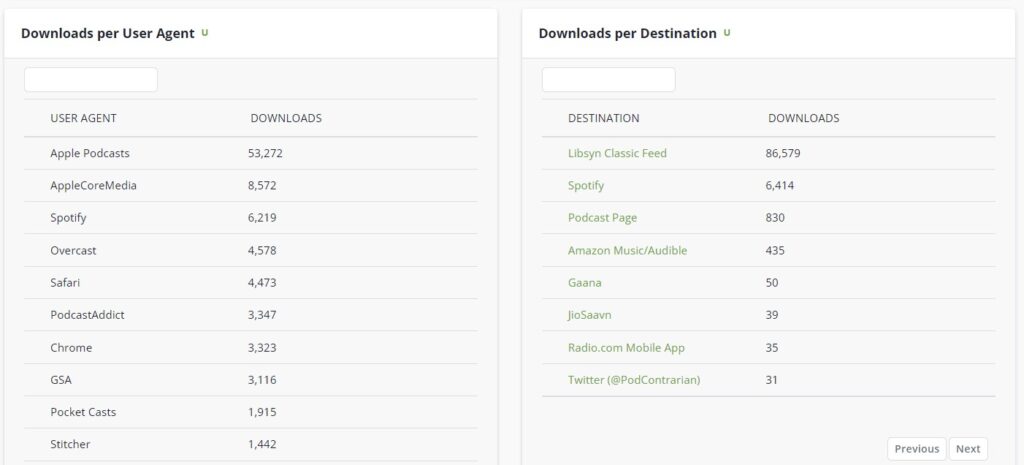 Table of podcast listeners by user agent and destination