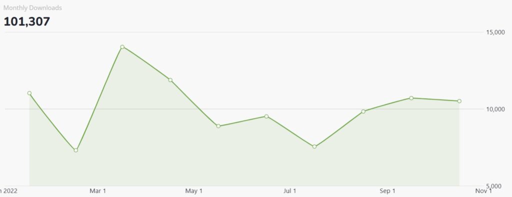 Chart showing monthly unique downloads for the first 10 months of 2022