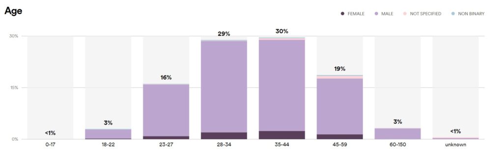 Chart of Spotify listeners by age group