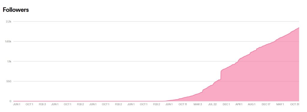 chart of Spotify followers, 2019 through Oct. 31, 2022