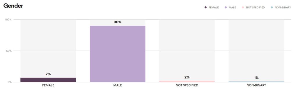 chart of Spotify listeners by gender