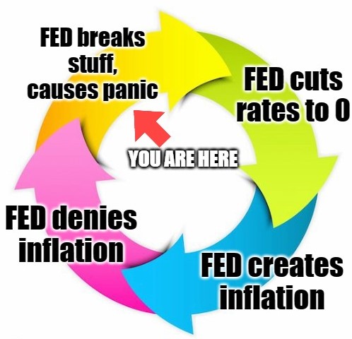 Fed interest rate cycle meme