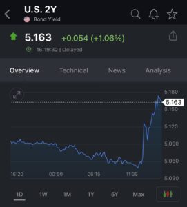 chart of 2-year yield on Sept. 21, 2023